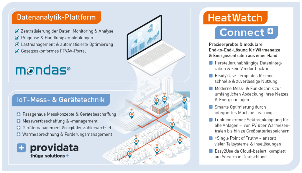 HeatWatch Connect Schaubild